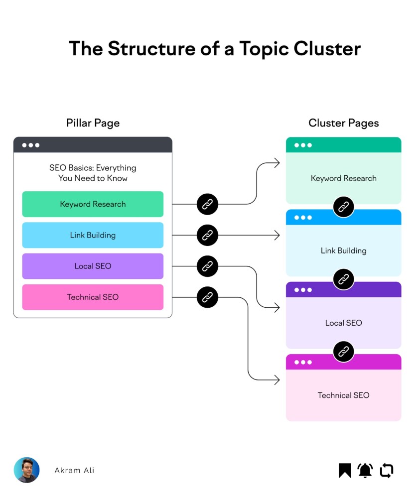 Example of Topic Cluster Model or Topic Cluster Framework- akram-ali.com