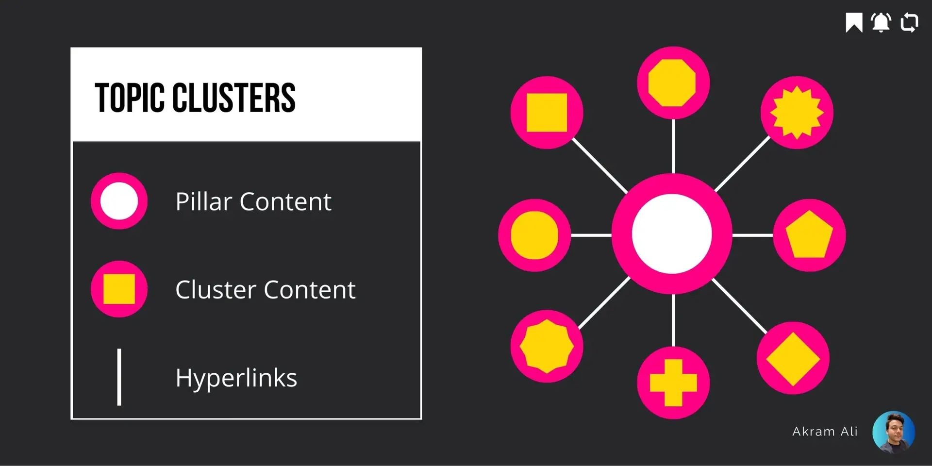 Topic Cluster Method For SEO and Content Marketing- akram-ali.com