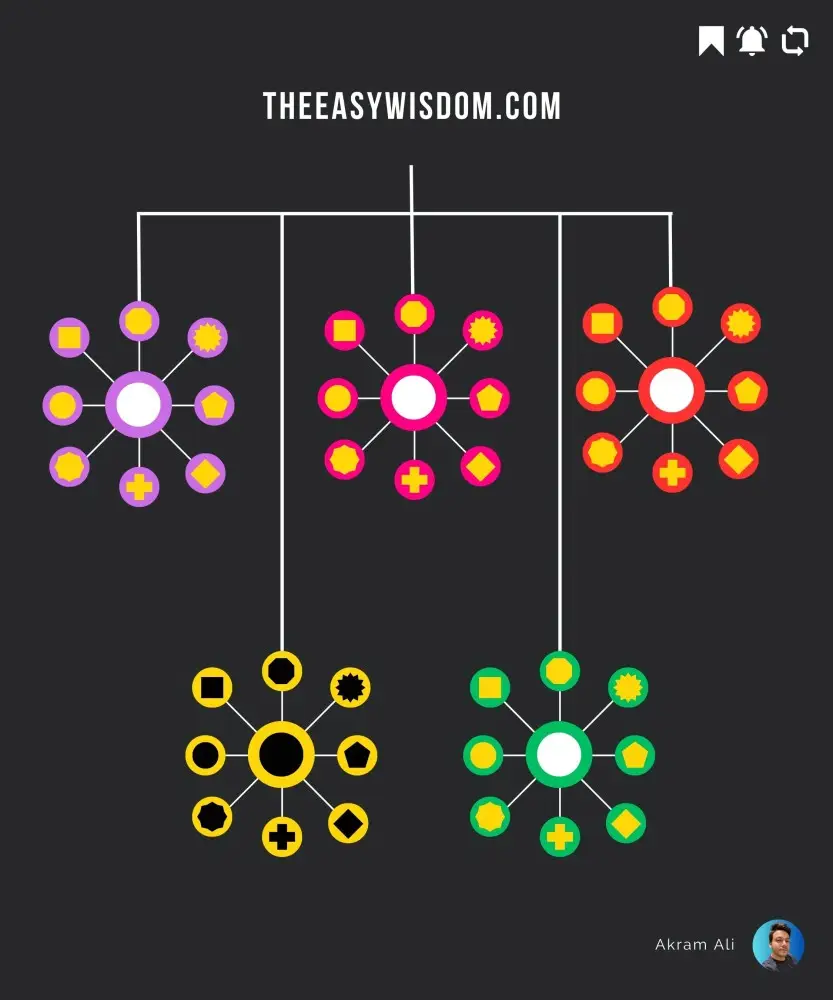 Treat the topic cluster model as that of the hub-and-spoke model, where the pillar page is the central hub, linking to the supporting blog posts- akram-ali.com